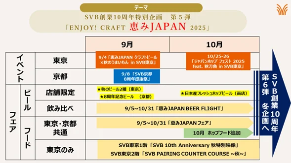 【SVB 10周年企画 第5弾】「ENJOY! CRAFT 恵みJAPAN 2025」— 秋の恵み×クラフトビールを東京&京都で楽しもう