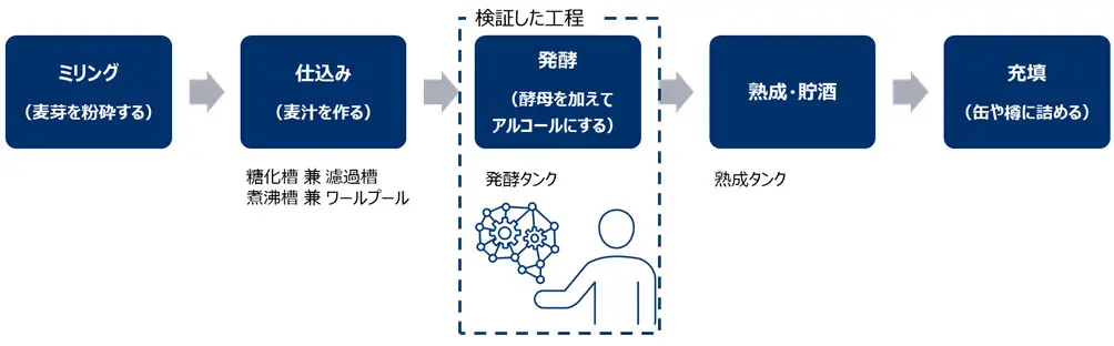 AIで「香り」を守りつつ発酵28%短縮—CRAFT BANK×横河電機がBANK IPAで実証